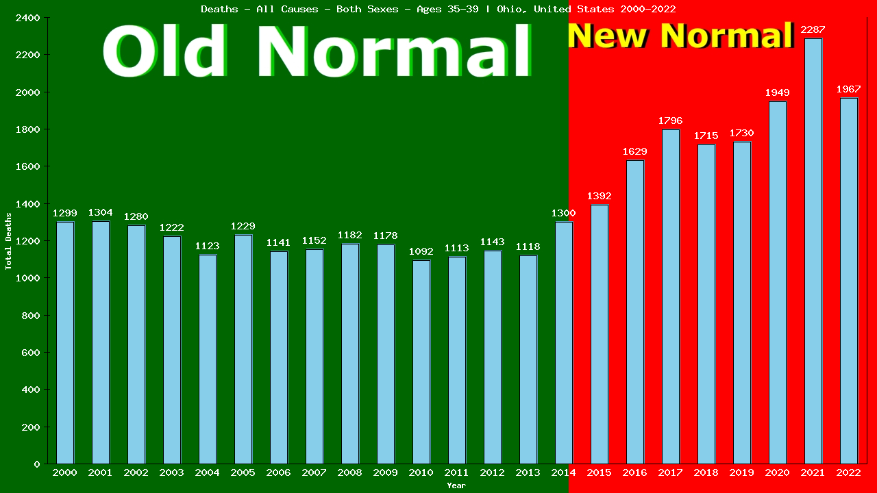 Graph showing Deaths - All Causes - Male - Aged 35-39 | Ohio, United-states